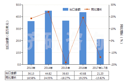 2013-2017年7月中國其他工業(yè)用單羧脂肪酸、精煉所得酸性油(HS38231900)出口總額及增速統(tǒng)計